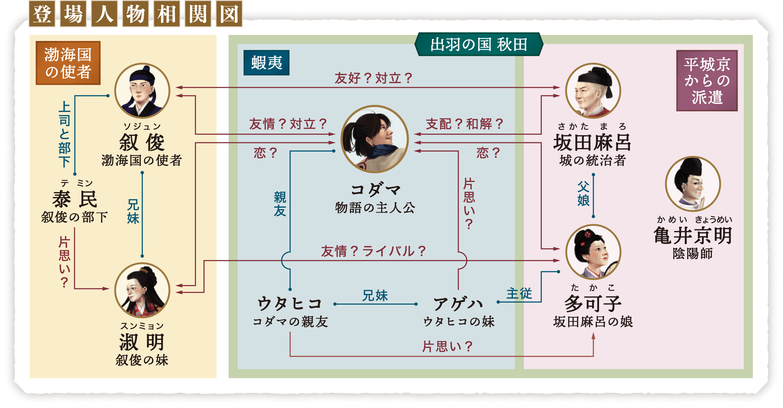 相関図