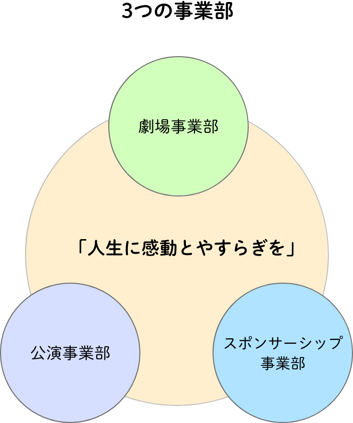 3つの事業部